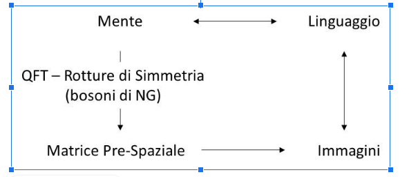 Mente, psiche e la matrice pre-spaziale